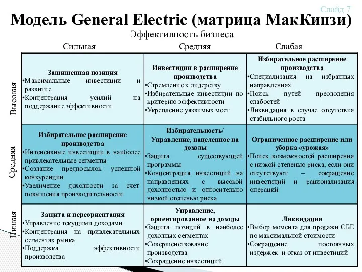 Модель General Electric (матрица МакКинзи) Сильная Средняя Слабая Низкая Средняя Высокая Эффективность бизнеса Слайд 7