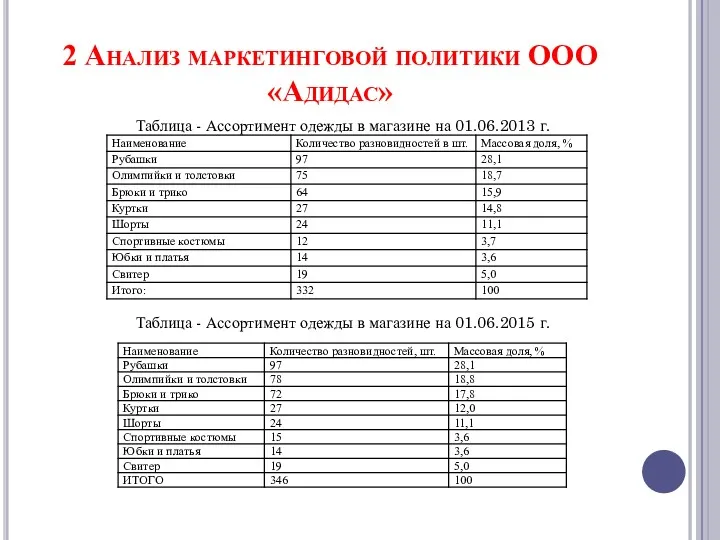 2 Анализ маркетинговой политики ООО «Адидас» Таблица - Ассортимент одежды