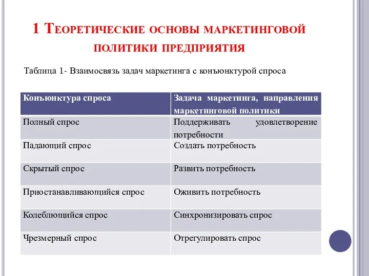 1 Теоретические основы маркетинговой политики предприятия Таблица 1- Взаимосвязь задач маркетинга с конъюнктурой спроса