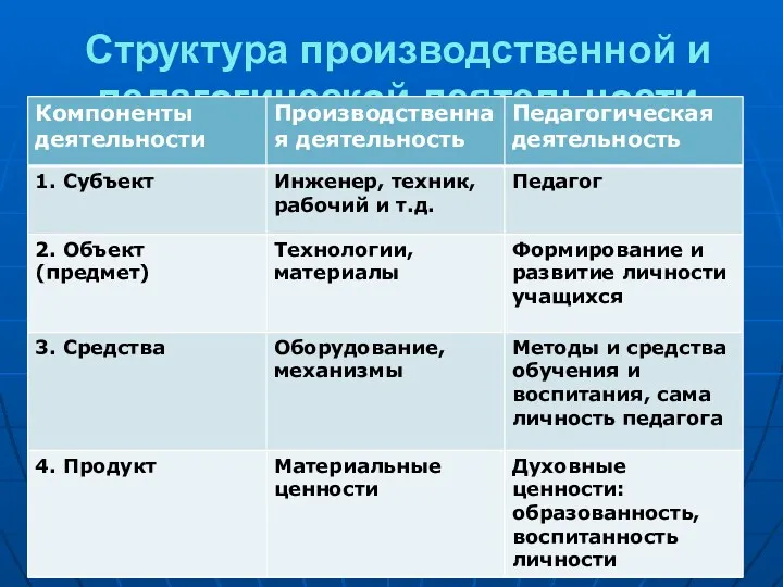 Структура производственной и педагогической деятельности