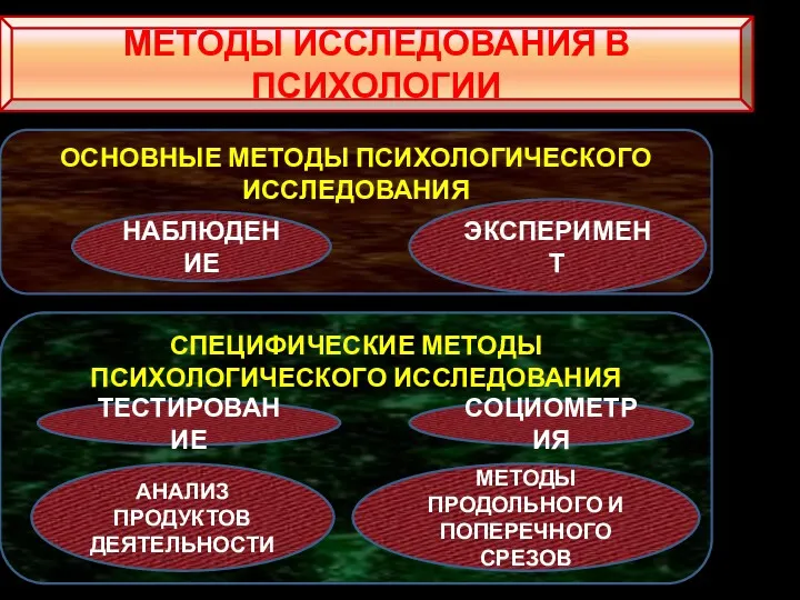 МЕТОДЫ ИССЛЕДОВАНИЯ В ПСИХОЛОГИИ ОСНОВНЫЕ МЕТОДЫ ПСИХОЛОГИЧЕСКОГО ИССЛЕДОВАНИЯ НАБЛЮДЕНИЕ ЭКСПЕРИМЕНТ