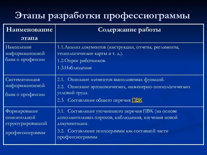 Этапы разработки профессиограммы