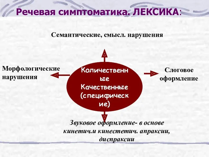 Количественные Качественные (специфические) Семантические, смысл. нарушения Слоговое оформление Звуковое оформление- в основе кинетич.и