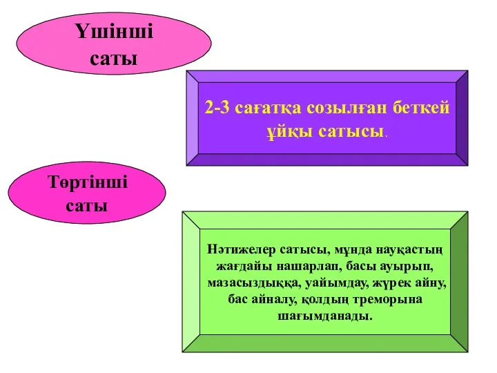 Үшінші саты 2-3 сағатқа созылған беткей ұйқы сатысы. Төртінші саты