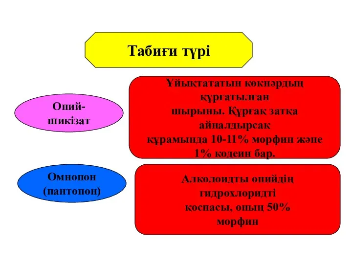 Табиғи түрі Опий-шикізат Омнопон (пантопон) Алколоидты опийдің гидрохлоридті қоспасы, оның