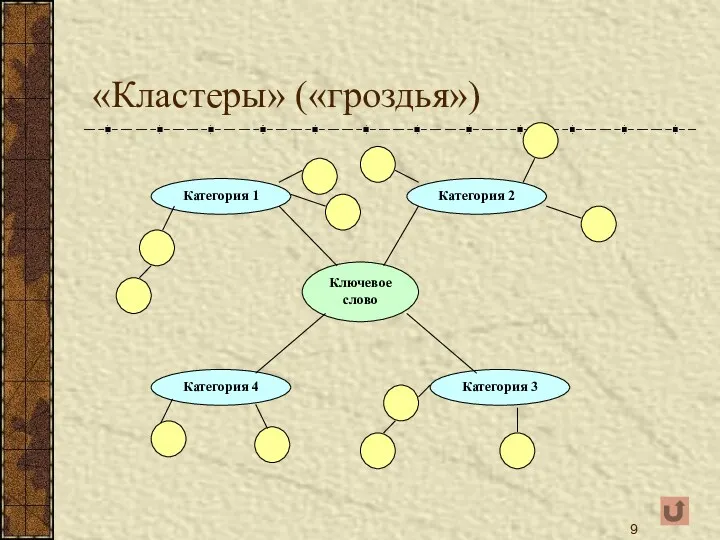 «Кластеры» («гроздья»)