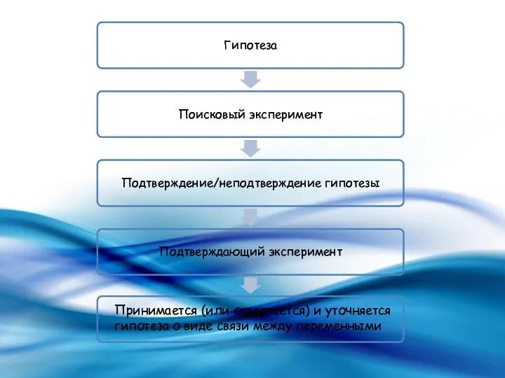 Принимается (или отвергается) и уточняется гипотеза о виде связи между переменными