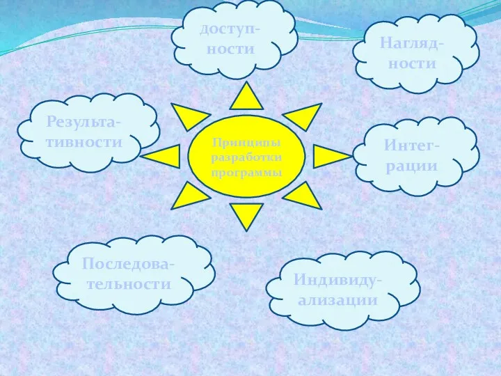 Принципы разработки программы Доступ-ности Последова-тельности Результа-тивности Интег-рации Индивиду-ализации Нагляд-ности
