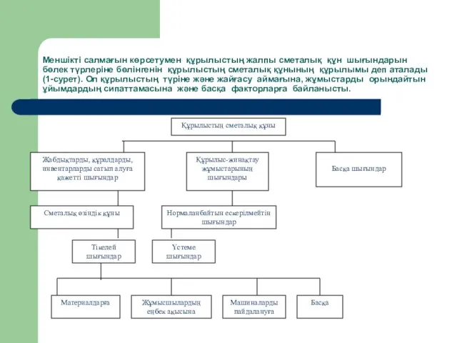 Меншікті салмағын көрсетумен құрылыстың жалпы сметалық құн шығындарын бөлек түрлеріне