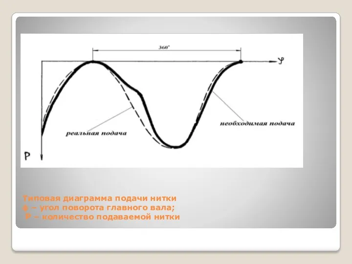 Типовая диаграмма подачи нитки ϕ – угол поворота главного вала; Р – количество подаваемой нитки