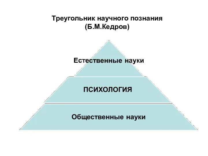 Треугольник научного познания (Б.М.Кедров)