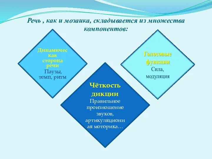 Динамическая сторона речи Паузы, темп, ритм Речь , как и