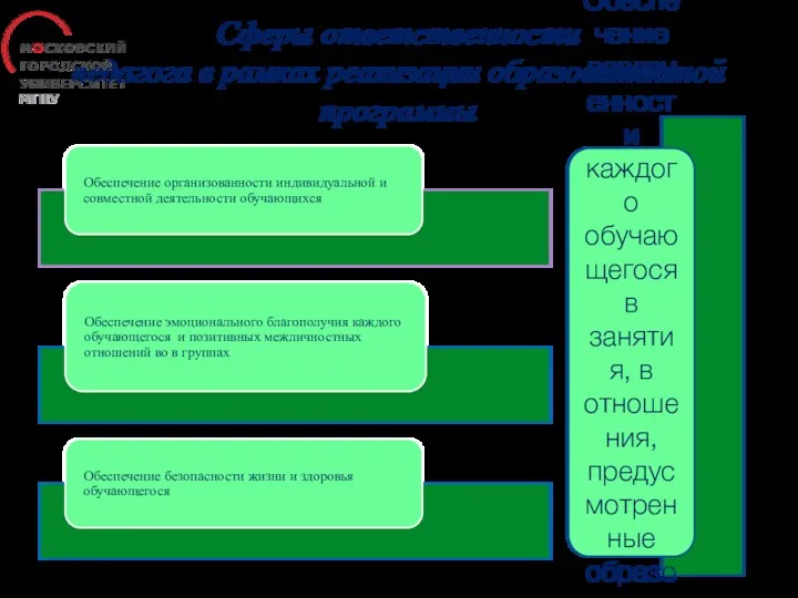 Сферы ответственности педагога в рамках реализации образовательной программы Обеспечение вовлеченности