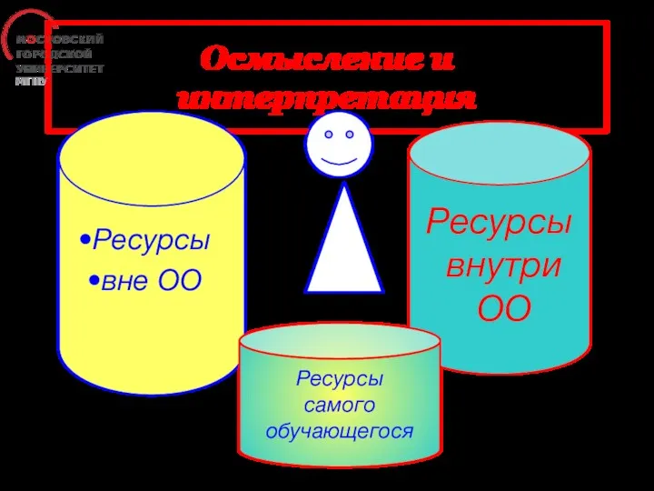 Осмысление и интерпретация Ресурсы вне ОО Ресурсы внутри ОО Ресурсы самого обучающегося