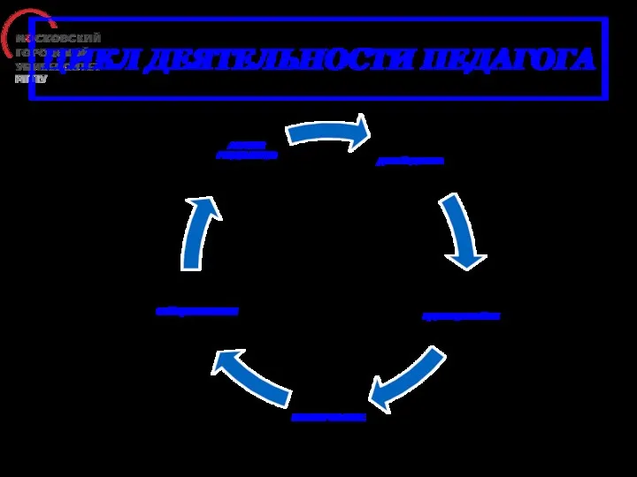 ЦИКЛ ДЕЯТЕЛЬНОСТИ ПЕДАГОГА