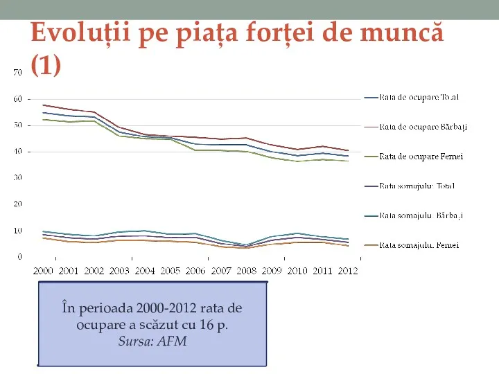 Evoluții pe piața forței de muncă (1) În perioada 2000-2012 rata de ocupare