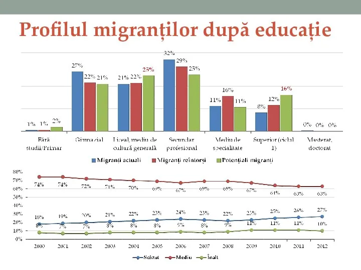 Profilul migranților după educație