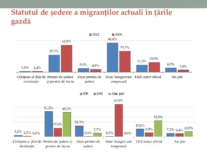 Statutul de ședere a migranților actuali în țările gazdă