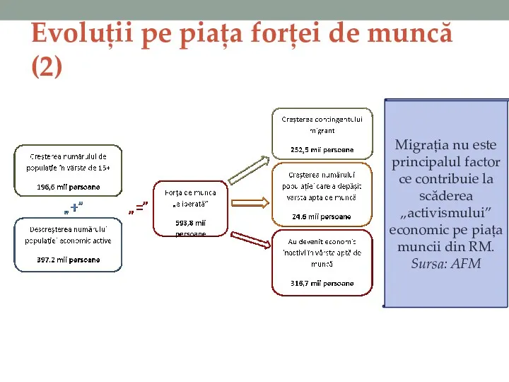 Evoluții pe piața forței de muncă (2) Migrația nu este principalul factor ce