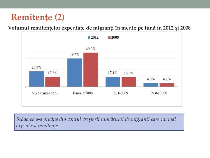 Remitențe (2) Volumul remitențelor expediate de migranți în medie pe lună în 2012