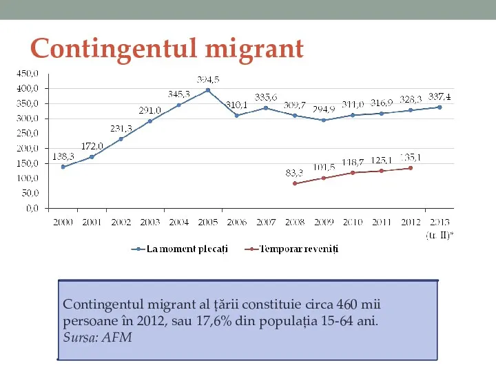 Contingentul migrant Contingentul migrant al țării constituie circa 460 mii persoane în 2012,