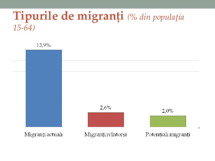 Tipurile de migranți (% din populația 15-64)