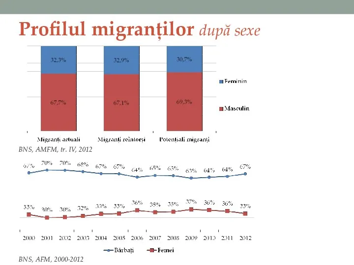 Profilul migranților după sexe BNS, AFM, 2000-2012 BNS, AMFM, tr. IV, 2012