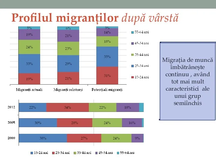 Profilul migranților după vârstă Migrația de muncă îmbătrânește continuu , având tot mai