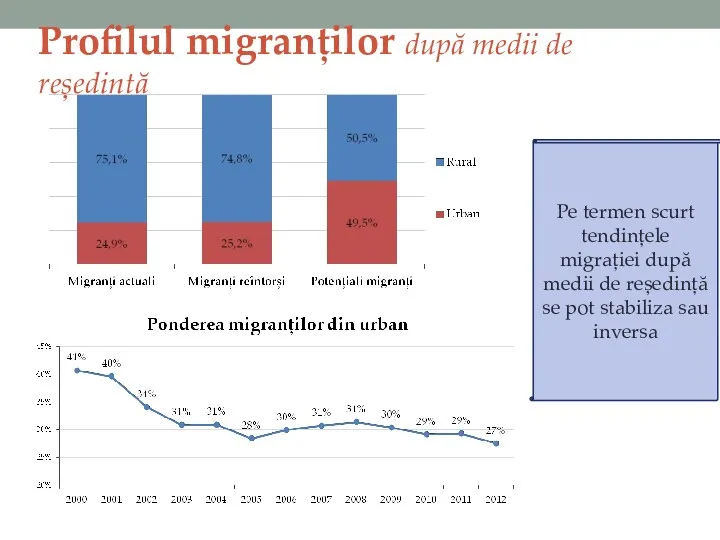 Profilul migranților după medii de reședință Pe termen scurt tendințele migrației după medii