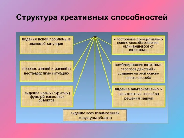 Структура креативных способностей