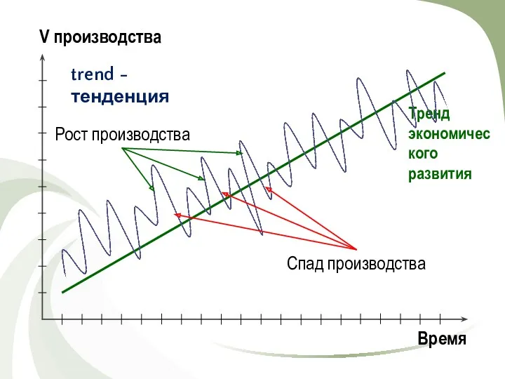 Время V производства Тренд экономического развития trend - тенденция Рост производства Спад производства