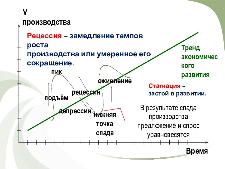 Время V производства Тренд экономического развития подъём пик рецессия депрессия