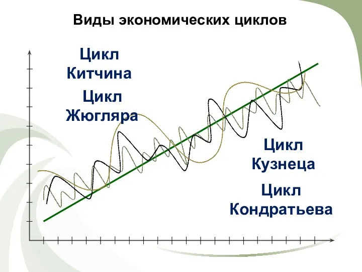 Виды экономических циклов Цикл Китчина Цикл Жюгляра Цикл Кузнеца Цикл Кондратьева