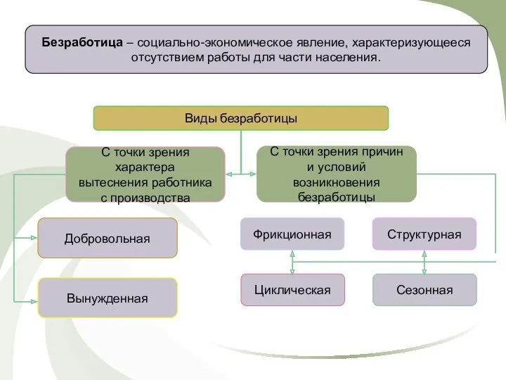 Безработица – социально-экономическое явление, характеризующееся отсутствием работы для части населения.