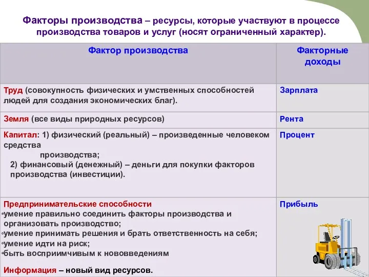 Факторы производства – ресурсы, которые участвуют в процессе производства товаров