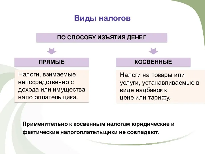 Виды налогов ПО СПОСОБУ ИЗЪЯТИЯ ДЕНЕГ ПРЯМЫЕ Налоги, взимаемые непосредственно