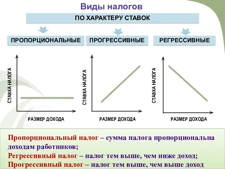 Виды налогов ПО ХАРАКТЕРУ СТАВОК СТАВКА НАЛОГА РАЗМЕР ДОХОДА СТАВКА