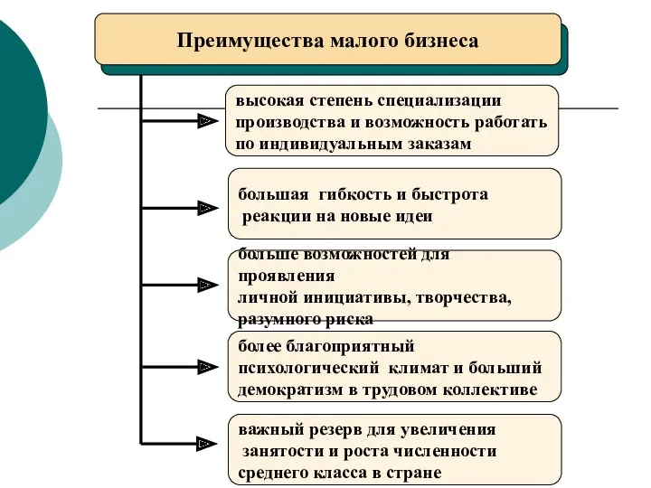 Преимущества малого бизнеса высокая степень специализации производства и возможность работать