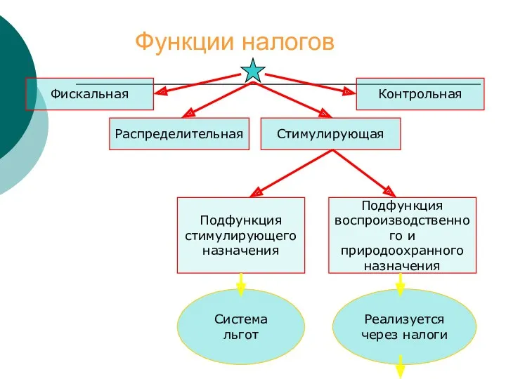 Функции налогов Фискальная Распределительная Стимулирующая Контрольная Подфункция стимулирующего назначения Подфункция