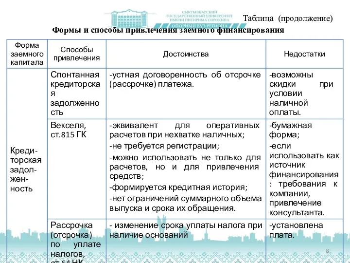 Таблица (продолжение) Формы и способы привлечения заемного финансирования