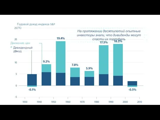 На протяжении десятилетий опытные инвесторы знали, что дивиденды могут спасти их портфель Годовой