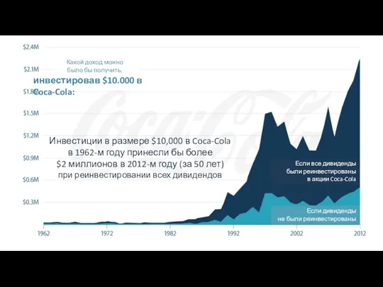 Инвестиции в размере $10,000 в Coca-Cola в 1962-м году принесли