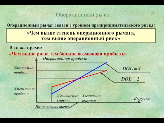 Операционный рычаг Операционный рычаг связан с уровнем предпринимательского риска: «Чем