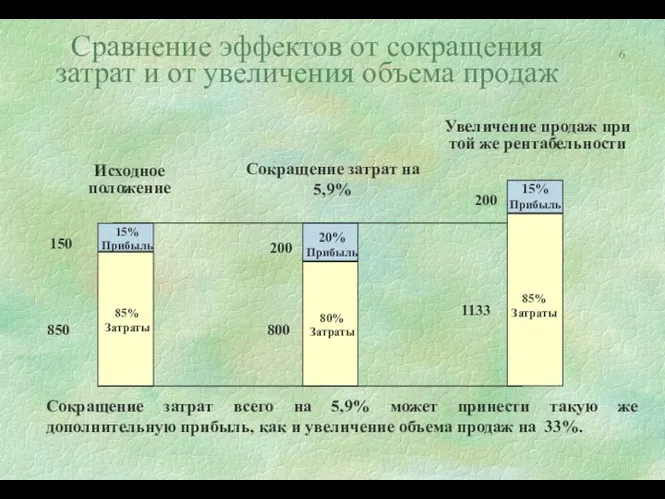 Сравнение эффектов от сокращения затрат и от увеличения объема продаж