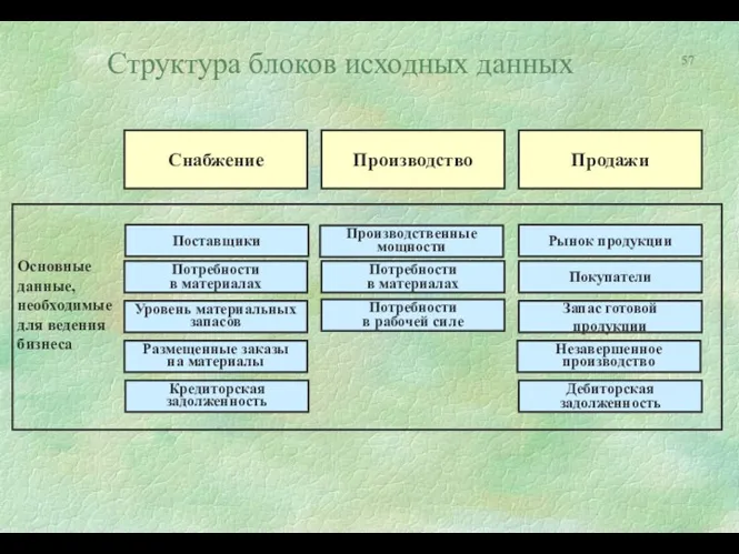 Структура блоков исходных данных