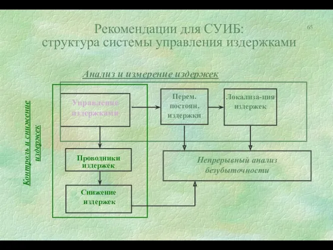 Рекомендации для СУИБ: структура системы управления издержками