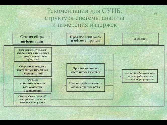 Рекомендации для СУИБ: структура системы анализа и измерения издержек