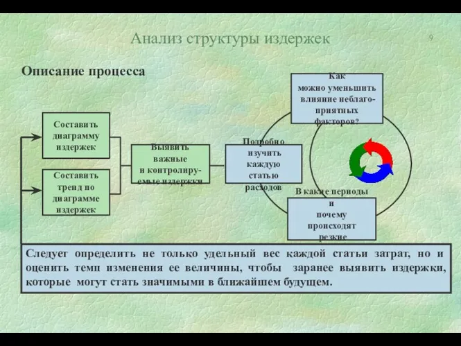 Анализ структуры издержек