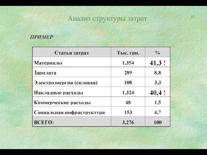 Анализ структуры затрат ПРИМЕР