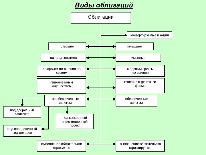 Виды облигаций